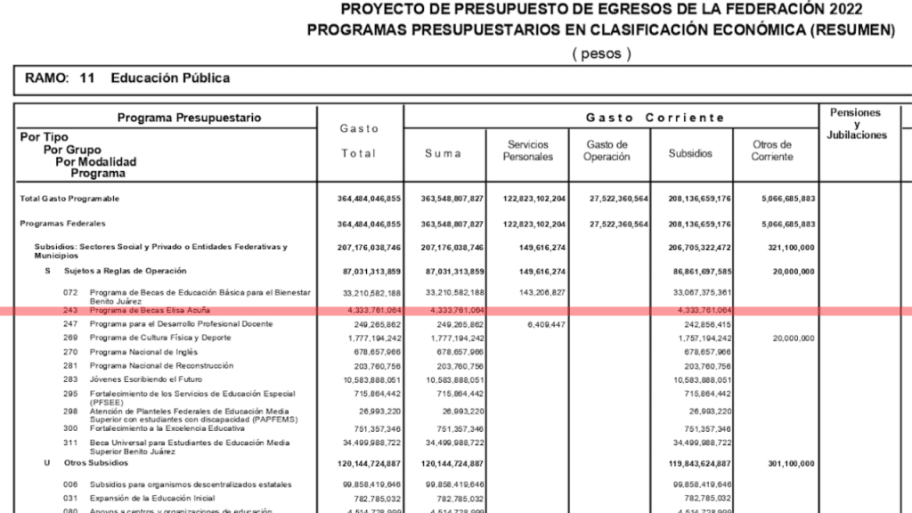 Presupuesto para las becas Elisa Acuña y beca manutención 2022