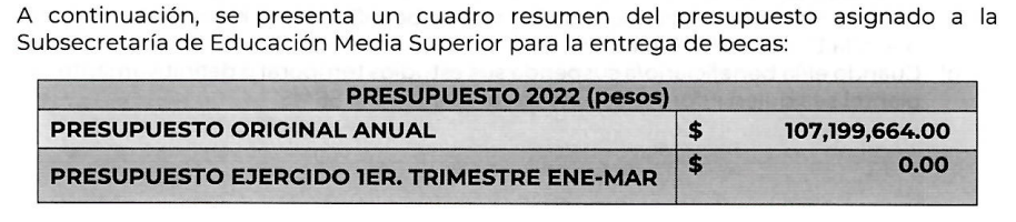 Presupuesto de las becas Elisa Acuña para preparatorias 2022