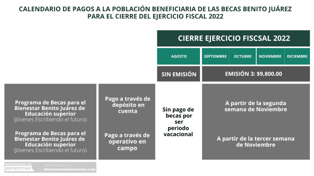 Próximo pago beca jóvenes escribiendo el futuro: $9,800 en noviembre –  Noticias Bienestar